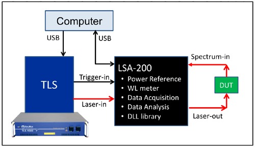 LSA Working example